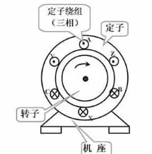 三相異步電動機(jī)的結(jié)構(gòu)原理及其分類。